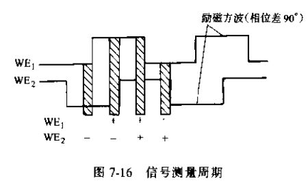 非滿管電磁流量計(jì)信號(hào)測量周期圖