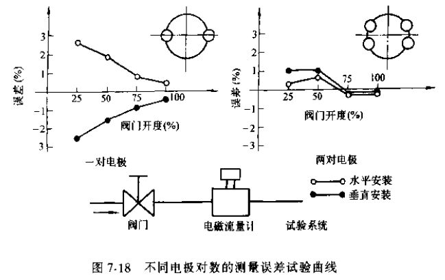 非滿管電磁流量計(jì)不同電*對(duì)數(shù)的測量誤差試驗(yàn)曲線