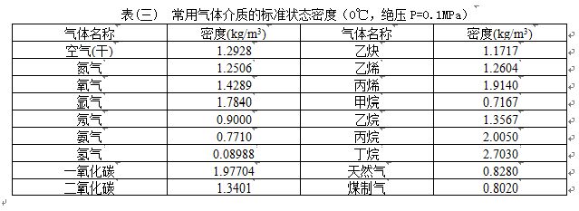 溫壓補(bǔ)償氣體流量計氣體介質(zhì)密度表